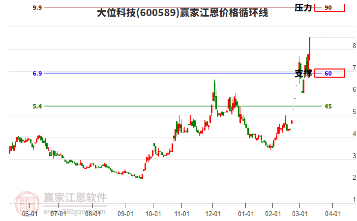 600589大位科技江恩價(jià)格循環(huán)線(xiàn)工具
