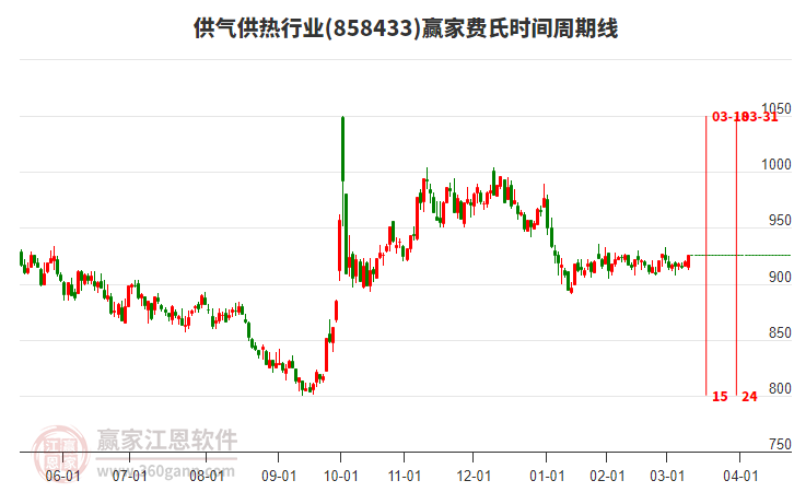 供氣供熱行業(yè)費(fèi)氏時(shí)間周期線工具