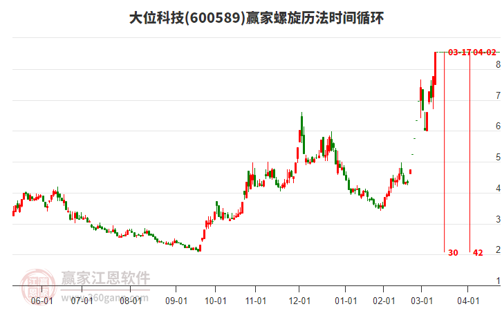 600589大位科技螺旋歷法時(shí)間循環(huán)工具