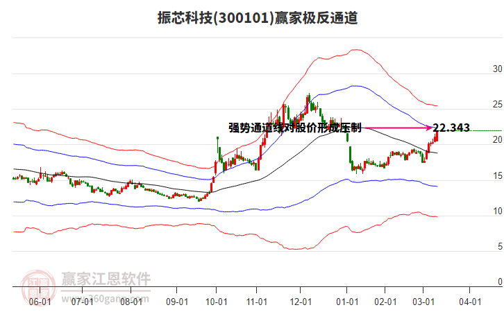 300101振芯科技贏家極反通道工具 300101振芯科技贏家極反通道工具