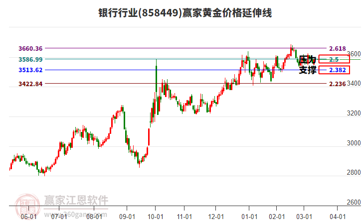 銀行行業(yè)黃金價(jià)格延伸線工具