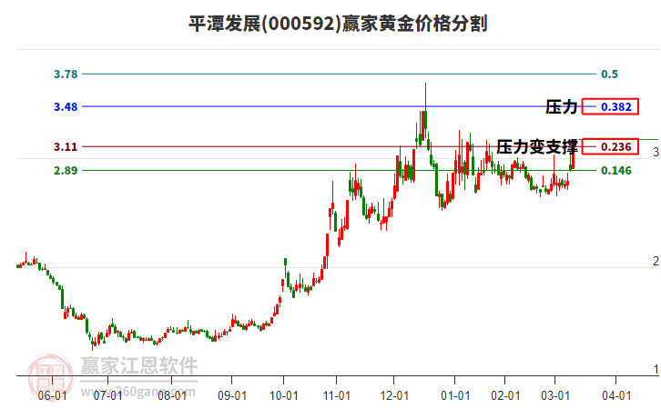 000592平潭發(fā)展黃金價格分割工具