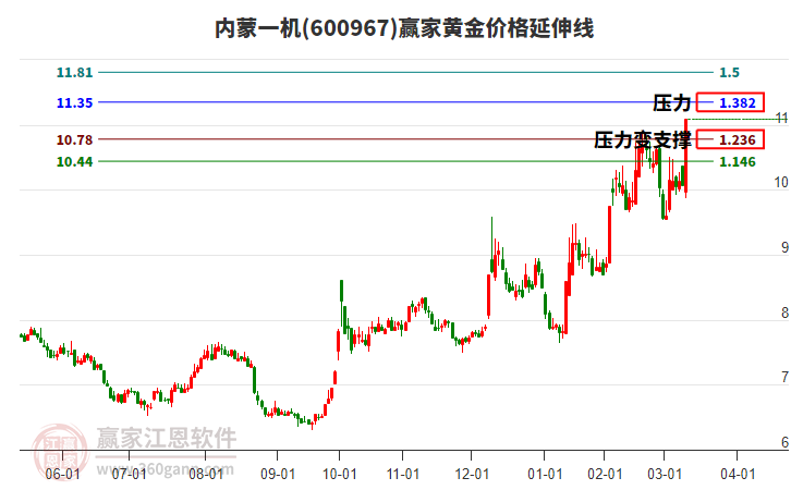 600967內(nèi)蒙一機黃金價格延伸線工具