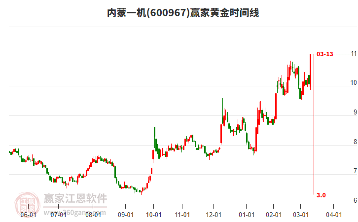 600967內(nèi)蒙一機黃金時間周期線工具