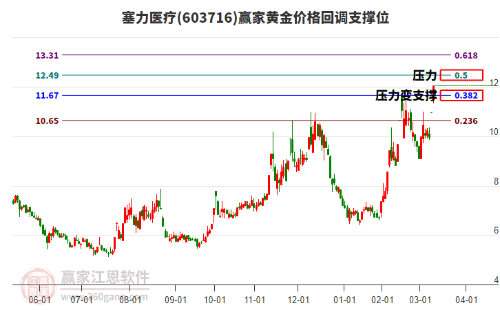 603716塞力醫(yī)療黃金價格回調(diào)支撐位工具