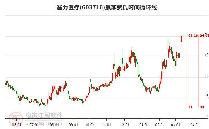 603716塞力醫(yī)療費氏時間循環(huán)線工具