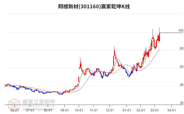 301160翔樓新材贏家乾坤K線工具