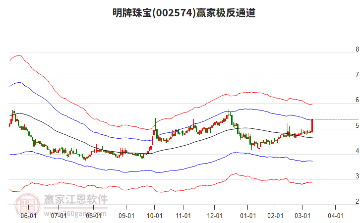 002574明牌珠寶贏家極反通道工具