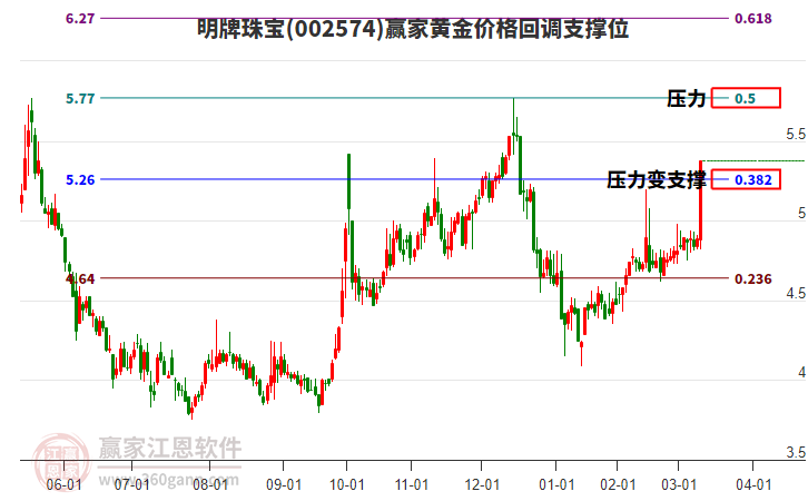 002574明牌珠寶黃金價(jià)格回調(diào)支撐位工具