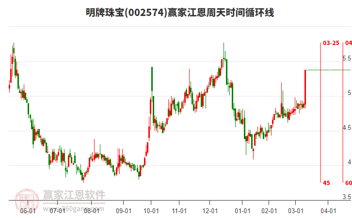 002574明牌珠寶江恩周天時(shí)間循環(huán)線工具