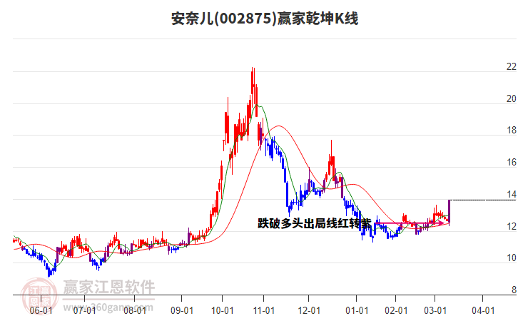 002875安奈兒贏家乾坤K線工具 002875安奈兒贏家乾坤K線工具