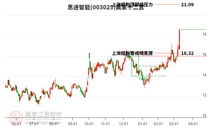 003025思進(jìn)智能贏家十二宮工具 003025思進(jìn)智能贏家十二宮工具