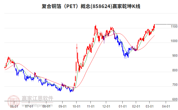 858624復(fù)合銅箔（PET）贏家乾坤K線工具
