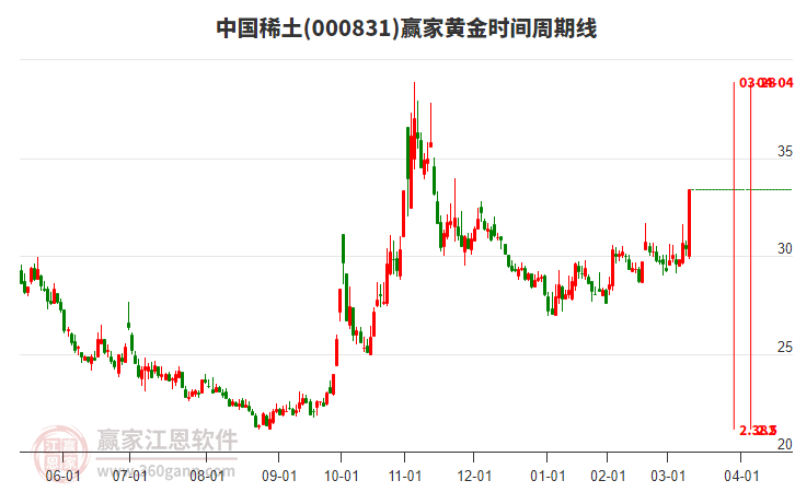 000831中國稀土黃金時(shí)間周期線工具