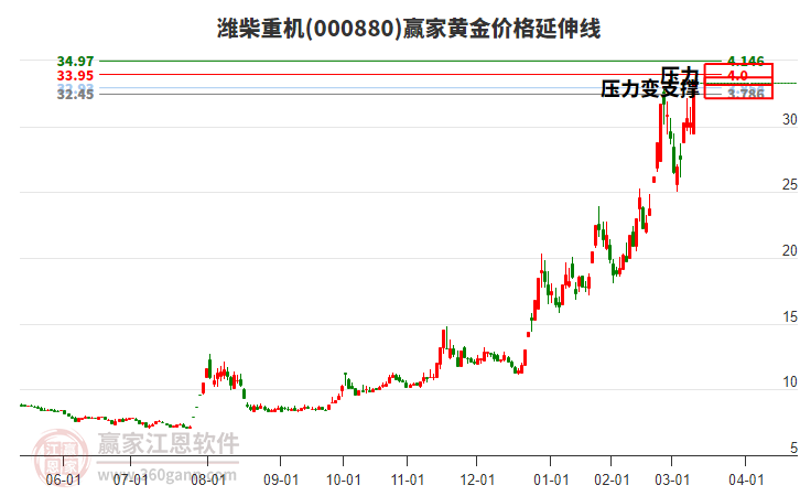 000880濰柴重機(jī)黃金價(jià)格延伸線工具