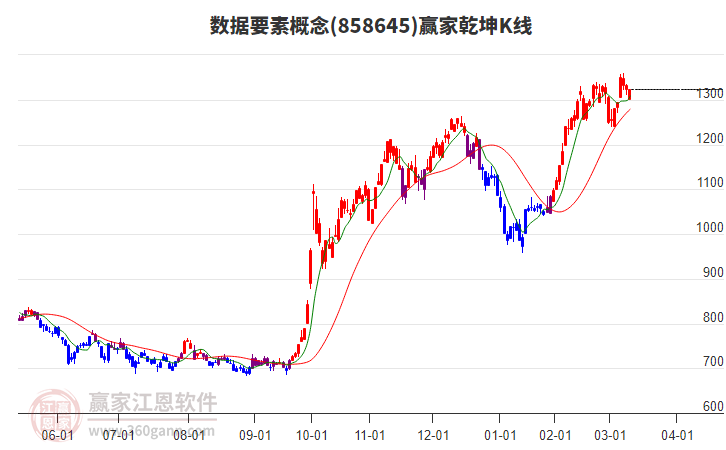 858645數(shù)據(jù)要素贏家乾坤K線工具