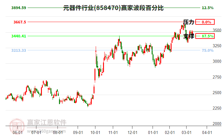 元器件行業(yè)波段百分比工具
