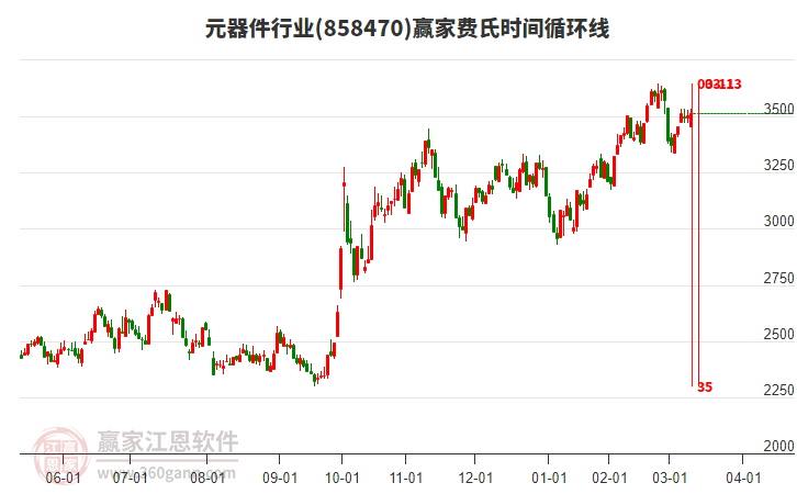 元器件行業(yè)費(fèi)氏時(shí)間循環(huán)線工具