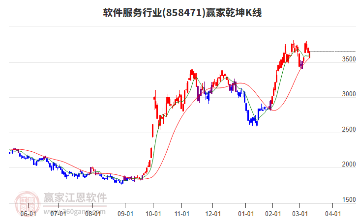 858471軟件服務(wù)贏家乾坤K線工具