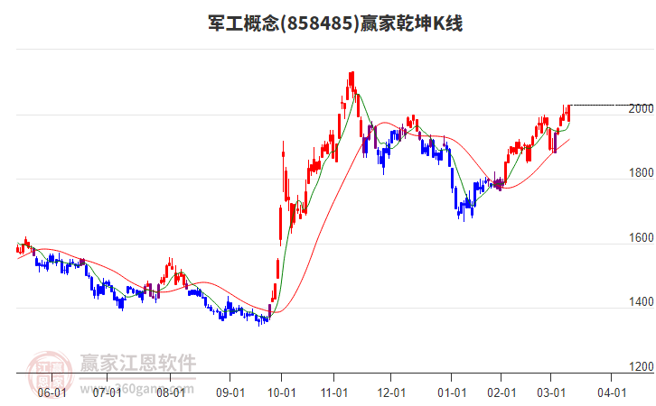 858485軍工贏家乾坤K線工具