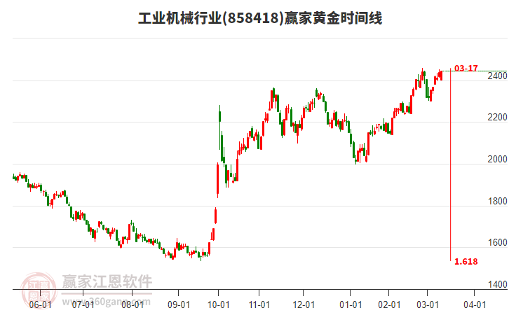 工業(yè)機(jī)械行業(yè)黃金時(shí)間周期線工具 工業(yè)機(jī)械行業(yè)黃金時(shí)間周期線工具
