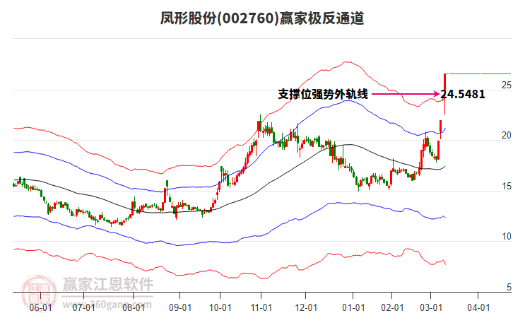 002760鳳形股份贏家極反通道工具