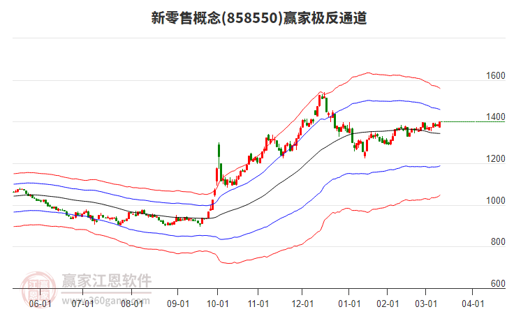 858550新零售贏家極反通道工具