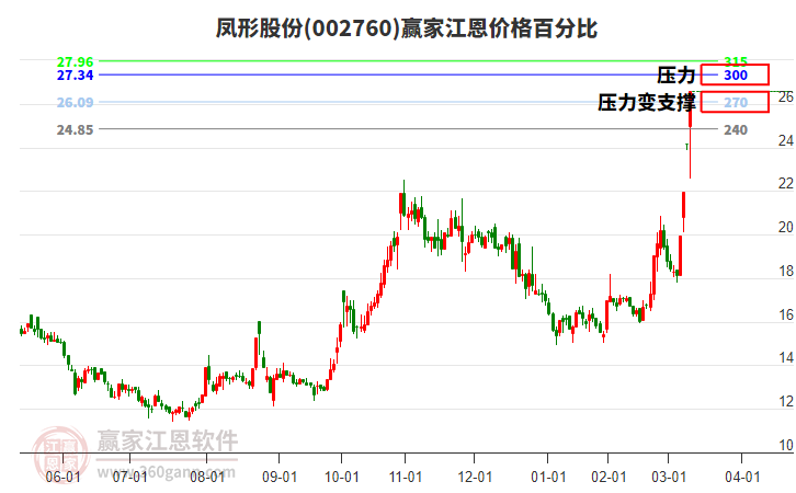 002760鳳形股份江恩價格百分比工具