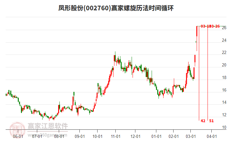 002760鳳形股份螺旋歷法時間循環(huán)工具