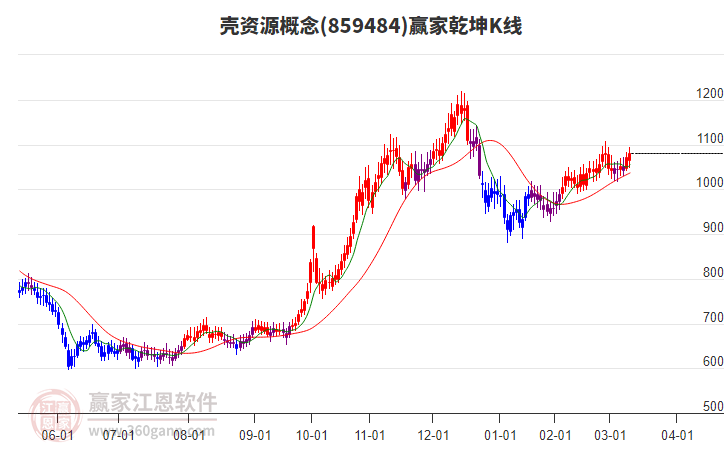859484殼資源贏家乾坤K線工具