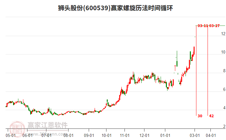 600539獅頭股份螺旋歷法時間循環(huán)工具
