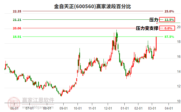 600560金自天正波段百分比工具
