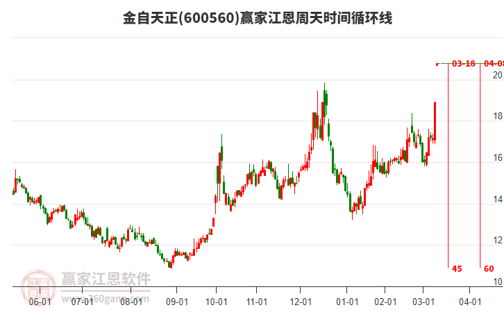 600560金自天正江恩周天時間循環(huán)線工具