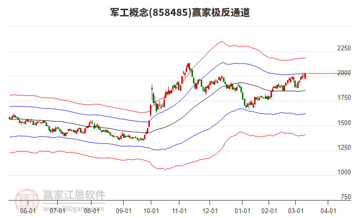 858485軍工贏家極反通道工具