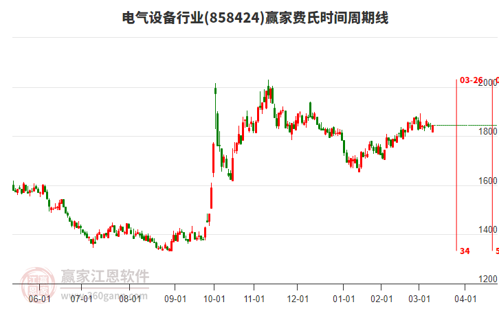 投顾赵冰忆：市场高低切？关注创业板这一重要区间