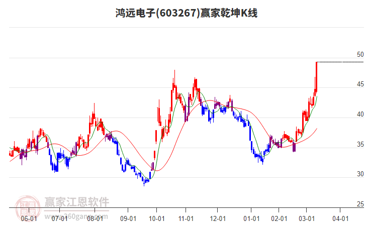 603267鴻遠(yuǎn)電子贏家乾坤K線工具