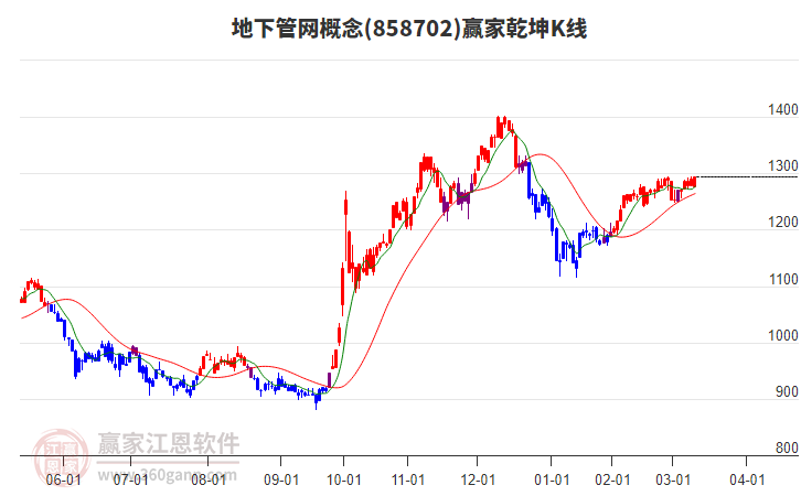 858702地下管網(wǎng)贏家乾坤K線工具 858702地下管網(wǎng)贏家乾坤K線工具