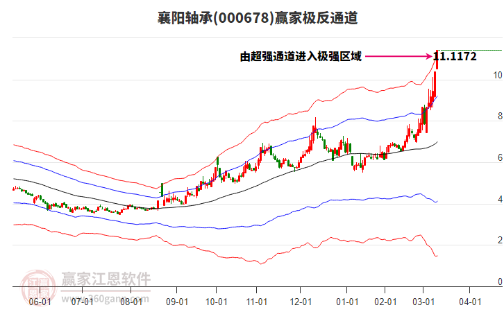 000678襄陽軸承贏家極反通道工具