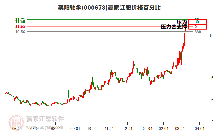 000678襄陽軸承江恩價格百分比工具