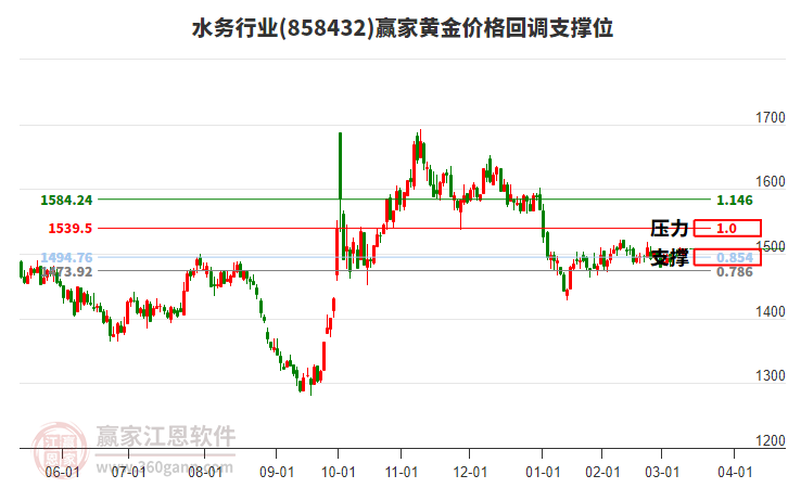 水務(wù)行業(yè)黃金價(jià)格回調(diào)支撐位工具 水務(wù)行業(yè)黃金價(jià)格回調(diào)支撐位工具