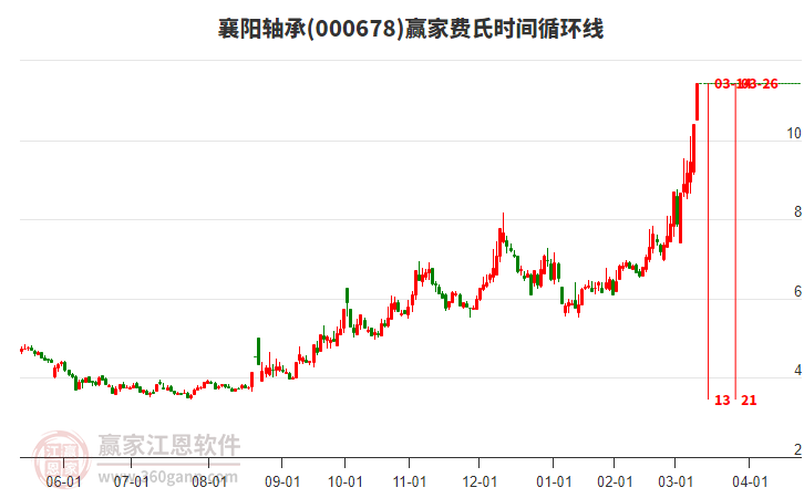 000678襄陽軸承費氏時間循環(huán)線工具