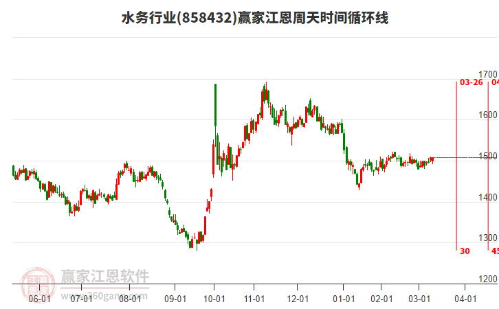 水務(wù)行業(yè)江恩周天時(shí)間循環(huán)線工具 水務(wù)行業(yè)江恩周天時(shí)間循環(huán)線工具