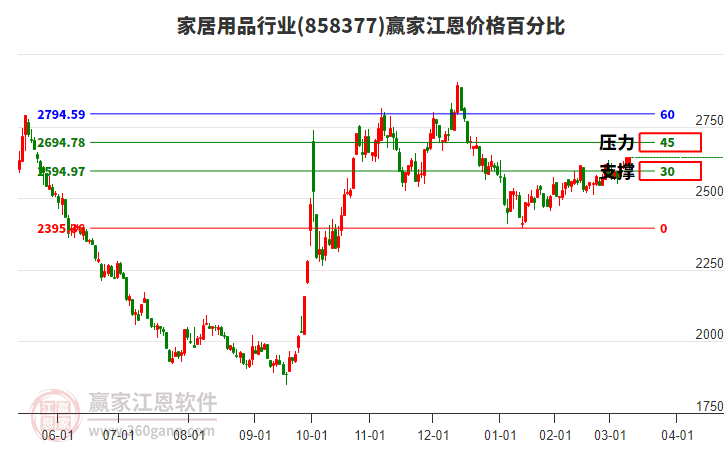 家居用品行業(yè)江恩價(jià)格百分比工具 家居用品行業(yè)江恩價(jià)格百分比工具