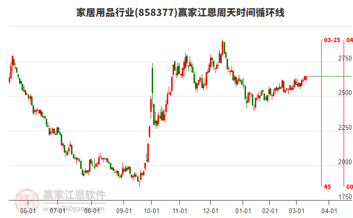 家居用品行業(yè)江恩周天時(shí)間循環(huán)線工具 家居用品行業(yè)江恩周天時(shí)間循環(huán)線工具