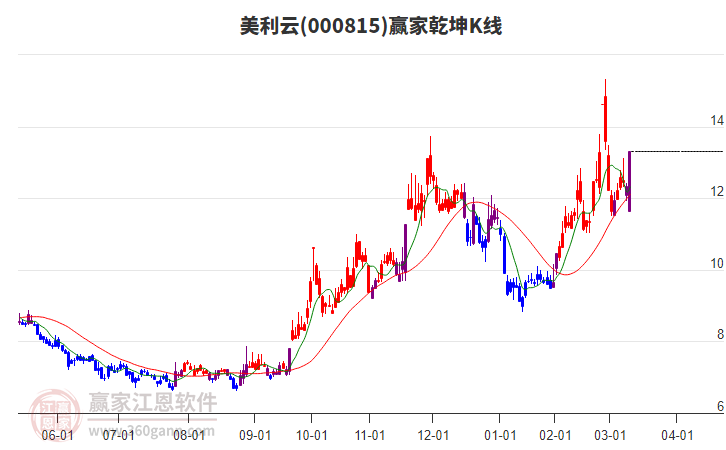 000815美利云贏家乾坤K線工具