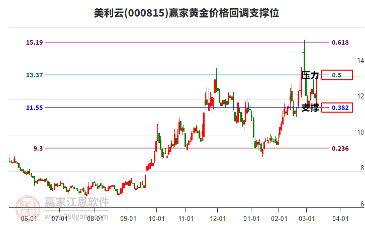 000815美利云黃金價(jià)格回調(diào)支撐位工具