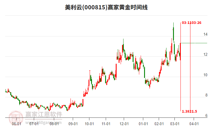000815美利云黃金時(shí)間周期線工具