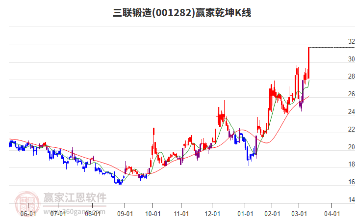 001282三聯(lián)鍛造贏家乾坤K線工具