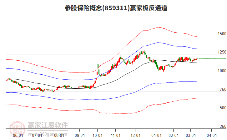 859311參股保險贏家極反通道工具