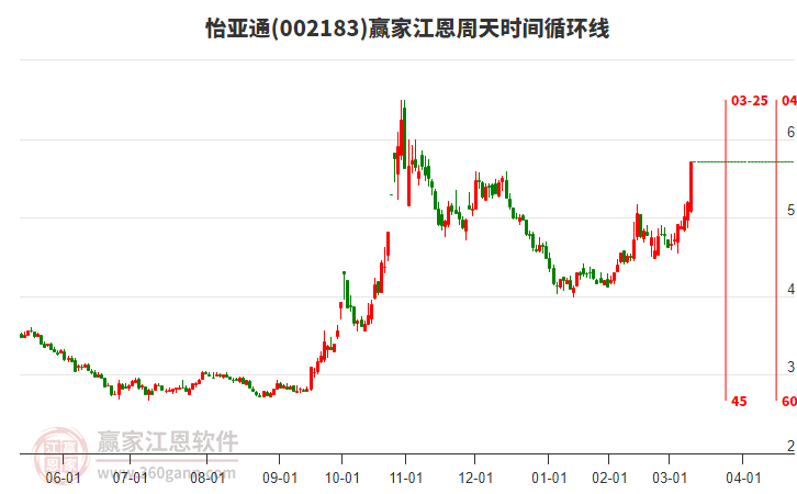 002183怡亞通江恩周天時間循環(huán)線工具